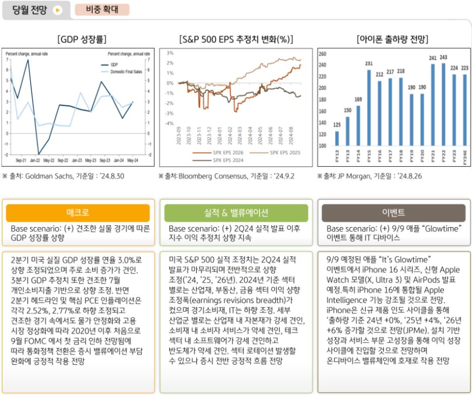 9월에도 여전히 '미국주식' '비중 확대' 의견을 내놓은 글로벌운용본부.